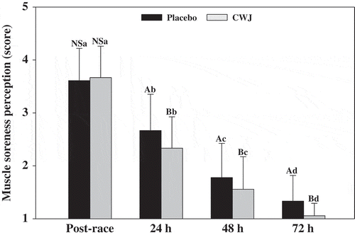 Figure 2. Effect of Fashion watermelon juice enriched in l-citrulline (CWJ) on muscle soreness at 30 min, 24 h, 48 h, and 72 h after half-marathon. Different capital letters for the same time show significant differences between beverages and different lower case letters for the same beverage show significant differences between the times.