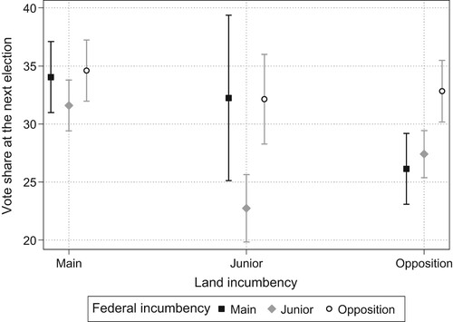 Figure 3. Predicted SPD vote share by incumbency status at regional (Land) and federal levels. Note: Predicted values based on Model 3.
