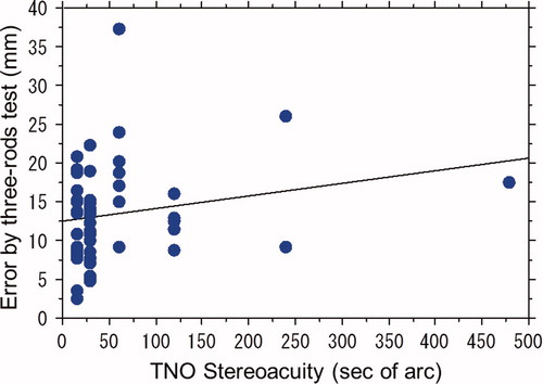 FIGURE 3 Mean erred distance in 4 measurements by three-rods test and stereoacuity measured at 40 cm by TNO Stereotest. Positive correlation, although not significant, is noted between the erred distance and the near stereoacuity (ρ = 0.239, p = 0.0824, Spearman rank correlation test).