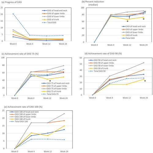 Figure 1. The transition of total eczema area and severity index (EASI) and EASIs of individual sites (a), medians of percent reduction of EASI (b), achievement rates of EASI 75 (c), EASI 90 (d), and EASI 100 (e) at weeks 0, 4, 12, or 24 of treatment with upadacitinib plus topical corticosteroids in patients with atopic dermatitis (n = 65). *p < .05 between trunk versus lower limbs and †p < .05 between head and neck versus lower limbs, analyzed by Friedman’s test in (b) or by Fisher’s exact test in (c, d).