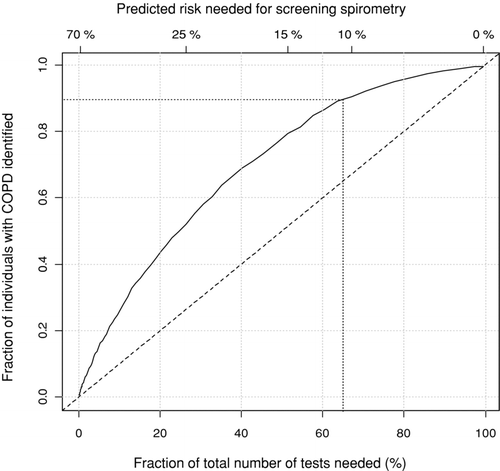 Figure 3. The figure shows the association between predicted risk for COPD needed for doing screening, fraction of total number of spirometry tests needed, and the fraction of all individuals with COPD identified. First, the predicted risk of COPD for each individual in the study was calculated based on a multivariate logistic regression model based on gender, age, BMI, pack-years, and respiratory symptoms (cough, wheeze and sputum). Second, each individual is classified as relevant for screening or not relevant based on a threshold value for the predicted risk of COPD. Finally, the fraction of individuals with COPD that was relevant for screening was found. For example, a threshold value of 11% means that all individuals with a predicted risk of COPD of at least 11% are assigned to the screening group; this group corresponds to around 65% of all screenings done, but identifies around 90% of all individuals with COPD, which is indicated by the dotted line.