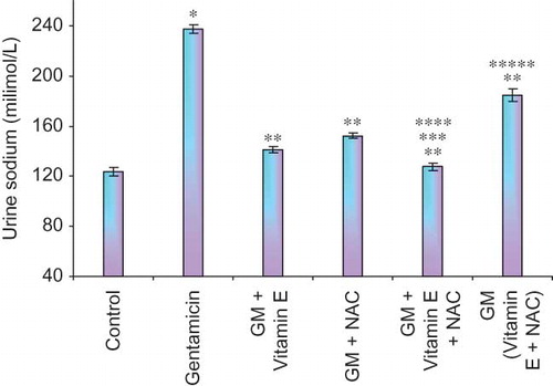Figure 6. Effect of vitamin E and NAC on urine sodium levels. Notes: Each bar represents the mean ± SEM of six observations. *Significantly different from control at p < 0.05, **significantly different from model control at p < 0.05, ***significantly different from vitamin E at p < 0.05, ****significantly different from NAC at p < 0.05, *****significantly different from vitamin E + NAC at p < 0.05.