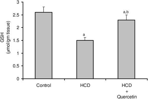 Figure 4.  Effect of quercetin on reduced glutathione (GSH) content in the liver of rats fed with HCD. Data are presented as mean ± SD, n = 10. Multiple comparisons were achieved using one-way ANOVA followed by Tukey–Kramer as post-ANOVA test. a,b: indicate significant change from control and HCD groups, respectively, at p < 0.05.