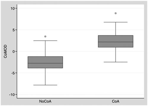 Figure 3. Box Plot of CoA and No CoA patients distribution according to CoMOD.