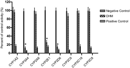 Figure 2. Inhibition of DHM on CYP450 enzymes in pooled HLMs. All data represent mean ± SD of the triplicate incubations. *p < 0.05, significantly different from the negative control. Negative control: incubation systems without DHM; DHM: incubation systems with DHM (100 μM); positive control: incubation systems with their corresponding positive inhibitors (10 μM furafylline for CYP1A2, 1 μM ketoconazole for CYP3A4, 10 μM tranylcypromine for CYP2A6, 50 μM clomethiazole for CYP2E1, 10 μM quinidine for CYP2D6, 10 μM sulphaphenazole for CYP2C9, 50 μM tranylcypromine for CYP2C19, 5 μM montelukast for CYP2C8).