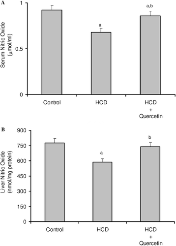 Figure 5.  Effect of quercetin on the level of nitric oxide in serum (A) and liver (B) in rats fed with HCD. Data are presented as mean ± SD, n = 10. Multiple comparisons were achieved using one-way ANOVA followed by Tukey–Kramer as post-ANOVA test. a,b: indicate significant change from control and HCD groups, respectively, at p < 0.05.