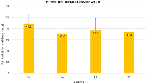 Figure 5 Graph of primordial follicle mean between groups.