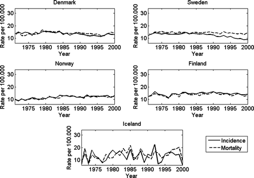 Figure 2.  Trends in pancreatic cancer incidence and mortality among females in the Nordic countries (1971–2000). Adjusted to the Nordic 2000 standard population All ages.