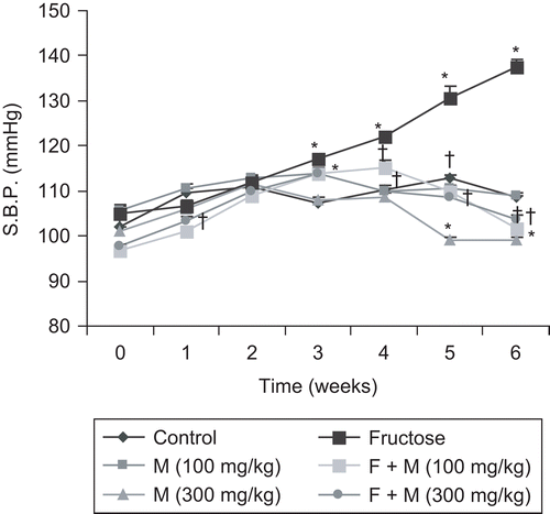 Figure 1.  Effect of myricetin on systolic blood pressure (S.B.P.) in rats. n = 5 rats per group. Data are expressed as mean ± SEM. *p < 0.05 when compared to control and †p < 0.05 when compared to fructose-treated group. F, fructose; M, myricetin.