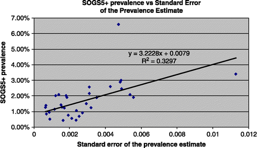 Figure 13 SOGS5+vs standard error of the prevalence estimate.Source: Refer to Table 1 for data sources.