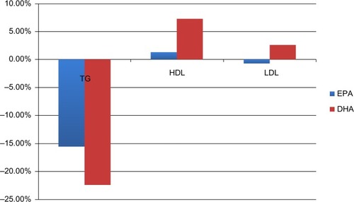 Figure 4 Effects of EPA versus DHA on lipid parameters.