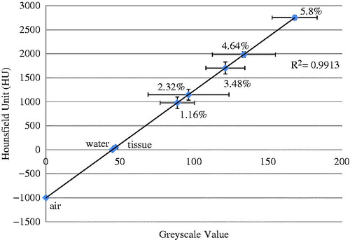Figure 8. Linear approximation of the relationship between the micro-CT HU and greyscale values, based on micro-CT scans of air, water, and ferrofluid samples at various concentrations (n = 5).