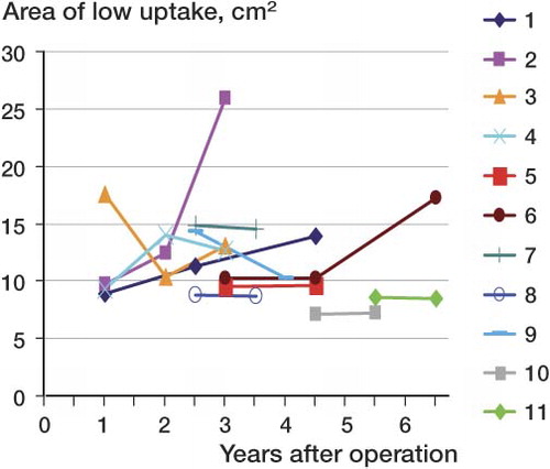 Figure 2. Time scale of development of areas of low tracer uptake in the femoral heads for the 11 cases.