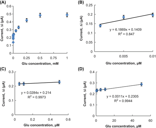 Figure 8. (A) The effect of Glu concentration on the response of the biosensor (at 0.1 M pH 9.0 glycine buffer, 25°C, 0.3 V operating potential). (B) The calibration curve of Glu biosensor (at 0.1 M, pH 9.0 glycine buffer, 25°C). (C) The calibration curve of Glu biosensor (at 0.1 M, pH 9.0 glycine buffer, 25°C). (D) The calibration curve of Glu biosensor (at 0.1 M, pH 9.0 glycine buffer, 25°C).