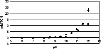 Figure 4 The solubility of TCN at a range of pH values, with (▪) and without (▴) 3 mM G3 dendrimer.