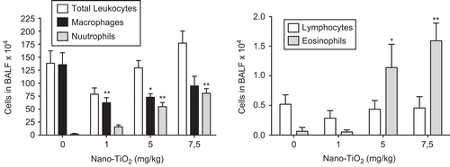 Figure 1.  Dose-dependent differences in the number of cells in bronchoalveolar lavage fluid from rats 24 h after intratracheal instillation with nanosized TiO2. One-way ANOVA with Dunnett’s post-test; value is significantly (*P < 0.05 and **P < 0.01) different vs. phosphate-buffered saline (PBS) control. Data are presented as mean ± SEM (n = 6).