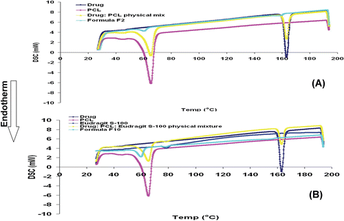 Figure 1.  DSC thermograms of celecoxib, PCL, celecoxib: PCL physical mixture and formula F2 (A) and celecoxib, PCL, Eudragit® S100, celecoxib: PCL: Eudragit® S100 physical mixture and formula F10 (B).