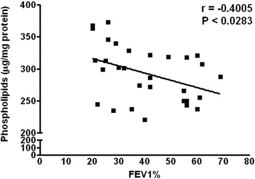 Figure 3.  Correlation between FEV1% and total phospholipid (PL) of erythrocyte membrane of all stages of COPD combined. The PL is expressed as μg/mg membrane proteins.