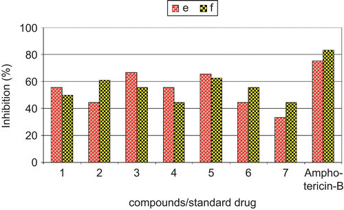 Figure 2.  Comparison of the (%) mycelial growth inhibition of complexes with standard antifungal drug amphotericin-B. e, Aspergillus niger (MTCC 282); f, Aspergillus flavus (MTCC 871). Amphotericin-B, standard drug.
