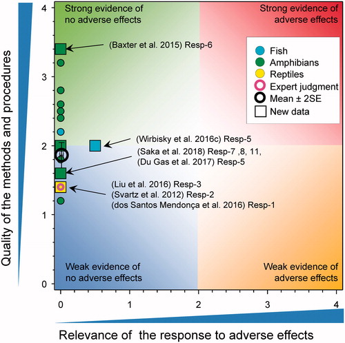 Figure 9. WoE analysis of the effects of atrazine on deformities in fish, amphibians, and reptiles. Redrawn with data from Van Der Kraak et al. (Citation2014) with new data added and included in the mean and 2 × SE of the scores. Number of responses assessed = 40. Symbols may obscure others, see SI for this paper and Van Der Kraak et al. (Citation2014) for all responses. No data points were obscured by the legend.