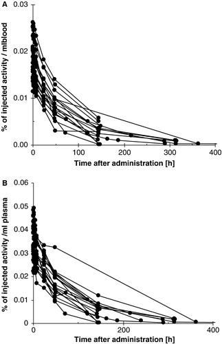 Figure 3. The percent of injected activity per millilitre of a) blood and b) plasma as a function of time for all the patients. (Please note that the x-axes are shortened to make the data in the figures clearer.)