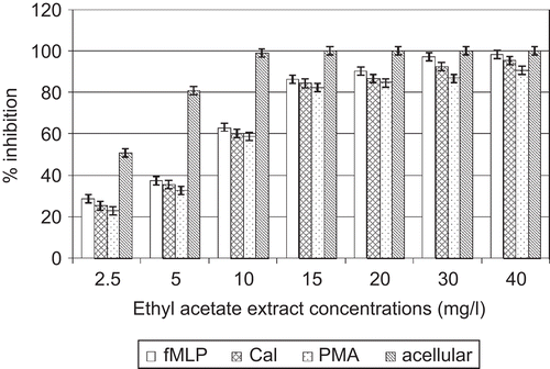 Figure 1.  Effects of A. cordifolia ethyl acetate extract on elastase.
