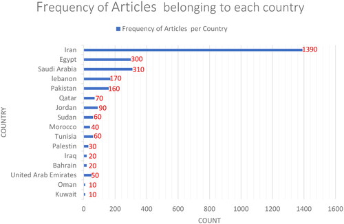 Figure 3. The frequency of articles belonging to each country of the EMRO.