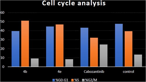 Figure 8. Cell cycle analysis in HCT-116 colon cancer cell line treated with compounds 4b and 4e.