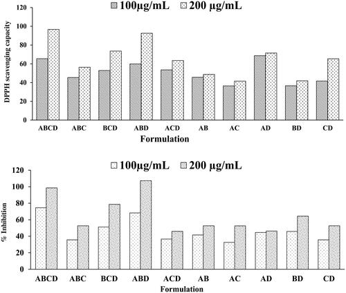 Figure 4. Screening of different combinations of extracts for (a) antioxidant activity and (b) XO inhibition potential.