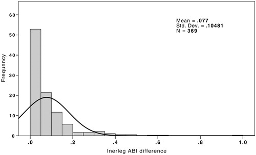 Figure 1. Frequency distribution of interleg ABI difference in study patients.