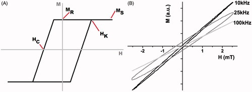 Figure 1. (A) Schematic of a hysteresis loop showing the important parameters. (B) Hysteresis loops as a function of frequency on a magnetic nanoparticle system. (Reprinted with permission from Eggeman et al. [Citation48].).