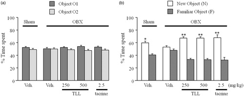 Figure 4. Effects of tacrine (2.5 mg/kg per day, i.p.) and TLL (250–500 mg/kg per day, p.o.) on object recognition deficits in OBX mice in the sample and test phases. The time each mouse spent exploring objects in the sample (a) and test (b) phases was recorded using the SMART system (PanLab, S.L., Barcelona, Spain). Each value represents the mean ± S.E.M. (n = 10). Each column represents the mean ± S.E.M. *p < 0.05 and **p < 0.01 compared with the time spent exploring a familiar object (paired t-test).