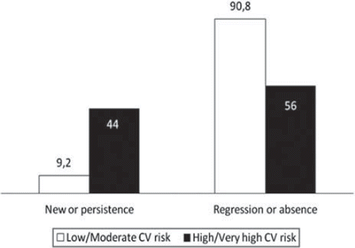 Figure 2. Absence, regression, persistence or appearance of target organ damage (TOD) after 1 year according to cardiovascular (CV) risk at baseline (%). *p <0.001.