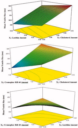 Figure 2. 3D response surface plots showing the effect of independent variables on the mean vesicle size of the prepared lacidipine proniosomes formulations (Y1).