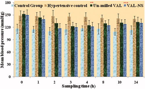 Figure 7. Comparative BP of control, hypertensive control, non-homogenized valsartan suspension and valsartan nanosuspension (VAL-NS) treated groups at different time intervals. Here: *p ≥ 0.05 (significant), **p ≥ 0.005 (very significant), ***p ≥ 0.001 (Extremely significant).
