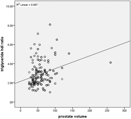 Figure 2. Correlation test between TG/HDL ratio and prostate volume.
