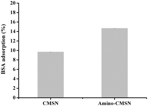 Figure 6. BSA adsorption (%) of CMSN and Amino-CMSN.