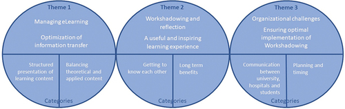 Figure 2. Themes and categories on interprofessional collaboration content (eLearning and workshadowing) from open-ended questions.