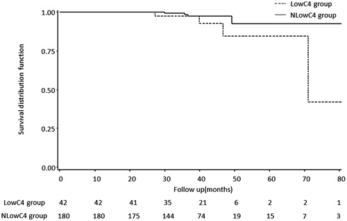 Figure 2. A Kaplan–Meier renal survival curve suggested the accumulative survival rate was lower in the LowC4 group than that in the NlowC4 group (p = 0.05).