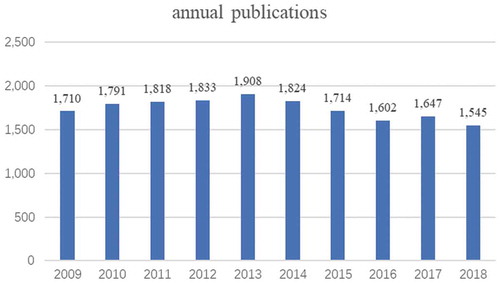 Figure 1. The number of annual publications on potassium channel research from 2009 to 2018