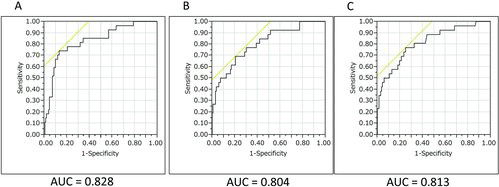 Figure 3. Receiver Operator Characteristic (ROC) analysis of the three combinations of biomarkers: The AUC for each combination was as follows: KL-6 and CC16 (Fig 3A), SP-D and CC16 (Fig 3B), KL-6, SP-D, and CC16 (Fig 3C) was 0.828, 0.804 and 0.813, respectively. Details of ROC analysis are provided in ETable 5. The combination of KL-6 and CC16 appeared better than the other two combinations. KL-6: Krebs von den Lungen 6, CC16: club cell secretory protein 16, SP-D: surfactant protein D, AUC: area under the curve.