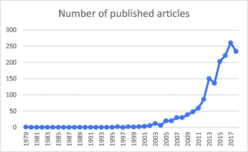 Figure 2. The annual number of published articles of OWP in WOS Core. Source: Gao et al. (2016).