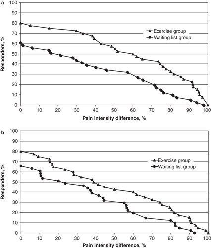 Figure 3. Cumulative proportion of responder analysis graph showing the proportions of subjects (vertical axis) that equal or exceed a specified improvement of pain during the 3-month treatment period (horizontal axis). The exercise group had higher responder rate at all levels of change in pain score during maximum voluntary contraction (A), as well as pain score during maximum muscle elongation (B).
