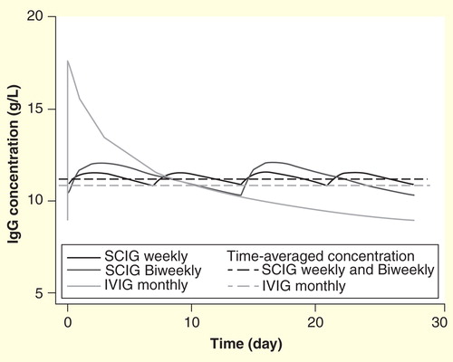 Figure 2. Pharmacokinetic simulation of steady-state concentration profiles for IgG following Hizentra weekly or biweekly dosing or Privigen monthly dosing. Total monthly sc. doses are 1.53-fold higher than iv. doses.