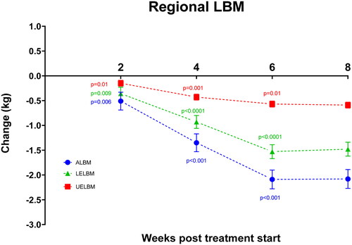 Figure 2. Changes in appendicular lean body mass (ALBM), Upper extremity lean body mass (UELBM) and lower extremity lean body mass (LELBM) during treatment. Specific p-values denote significant difference from previous time-point according to the linear mixed models and post hoc analyses. Data are presented as mean values ± SEM.