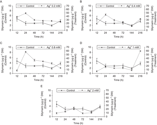 Figure 4.  Effects of feeding time in S. marianum cell cultures. Three-day-old cultures were treated with Ag+ (A 0.2, B 0.4, C 0.8, D 1, and E 2 mM). Cells were analyzed for silymarin production at the indicated times; (•) treated cultures, (▴) control cultures. Data are the average of three experiments each in triplicate (mean ± SD).