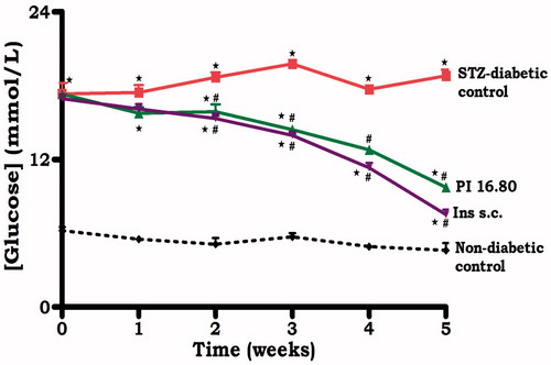 Figure 1. Comparison of mean weekly urinary glucose outputs of STZ-induced diabetic rats treated with sc insulin and PI hydrogel matrix patch (16.80 µg/kg) thrice daily at 09 h00 followed by the same dose at 17 h00 and the 8 h later (01h00) for five weeks with control non-diabetic rats and untreated STZ-induced diabetic rats. Notes: *Denotes p < 0.05 by comparison with non-diabetic control animals. #Denotes p < 0.05 by comparison with untreated STZ-induced diabetic animals.