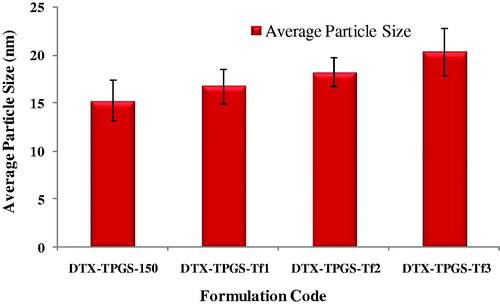 Figure 4. Particle size results of non-targeted and targeted DTX-loaded TPGS micelles. DTX-TPGS-150, DTX-loaded TPGS micelles; DTX-TPGS-Tf, transferrin-conjugated DTX-loaded TPGS micelles.