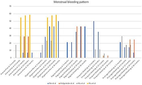 Figure 4. Menstrual bleeding pattern (%) after implantation of ENG implants [Citation11,Citation12,Citation15,Citation18].