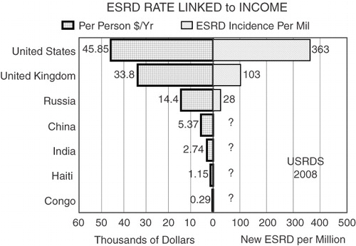 Figure 3.  Linkage between annual per person income and incident ESRD treatment rate is depicted for several nations compared with the United States10, broadly applying any therapy requiring thousands of dollars per year is beyond the budget of both nations with a population of over one billion (China, India) and limited industrialization (Congo, Haiti)